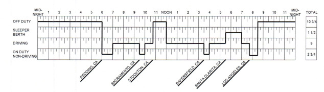 Figure 2. This is an example of a Graph Grid with the driver status of duty changes, location entries, and hours-of-service depicted.