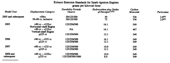 Image 3 within § 2403. Exhaust Emission Standards and Test Procedures - Small Off-Road Engines.