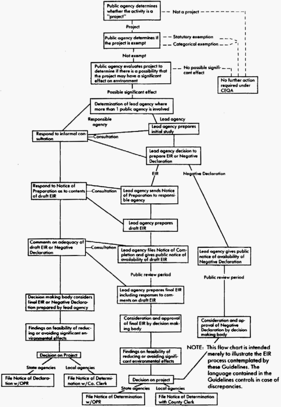 Image 1 within Appendix A CEQA PROCESS FLOW CHART
