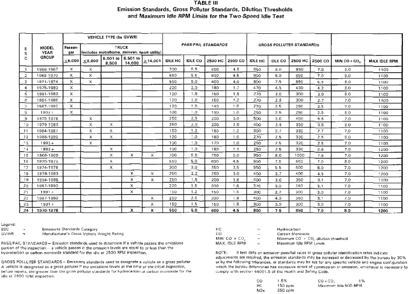 Image 1 within Table III Emission Standards, Gross Polluter Standards, Dilution Thresholds and Maximum Idle RPM Limits for the Two-Speed Idle Test