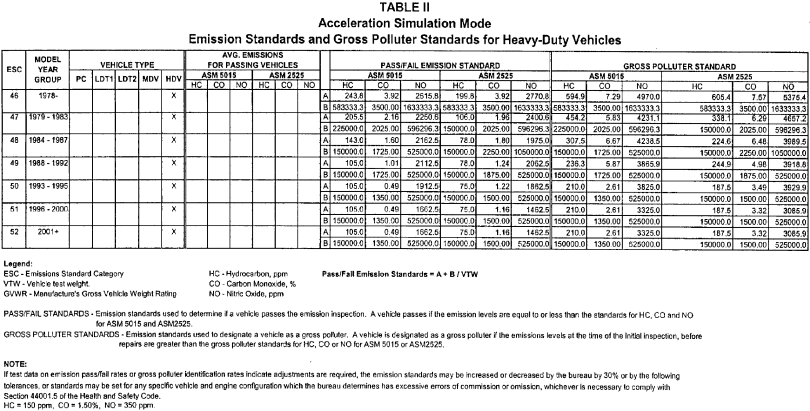 Image 1 within Table II Acceleration Simulation Mode Emission Standards and Gross Polluter Standards for Heavy-Duty Vehicles
